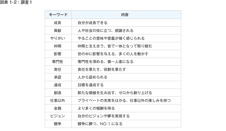 新入社員意識調査