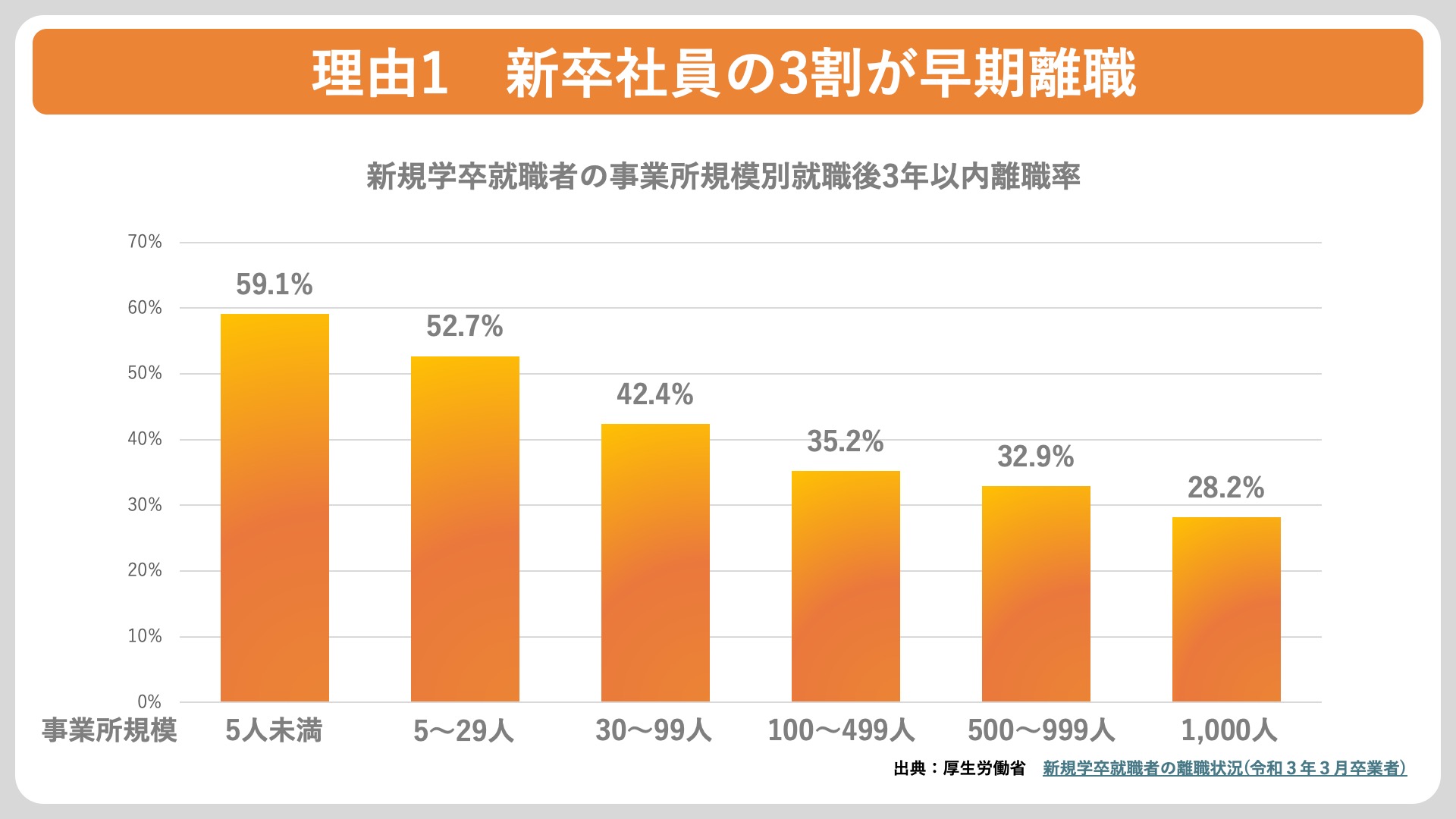 新卒社員の3割が早期離職