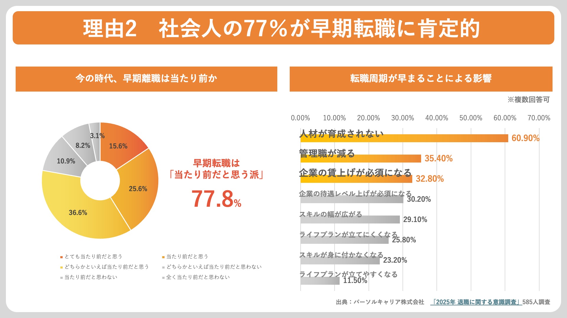 社会人の77%が早期転職に肯定的