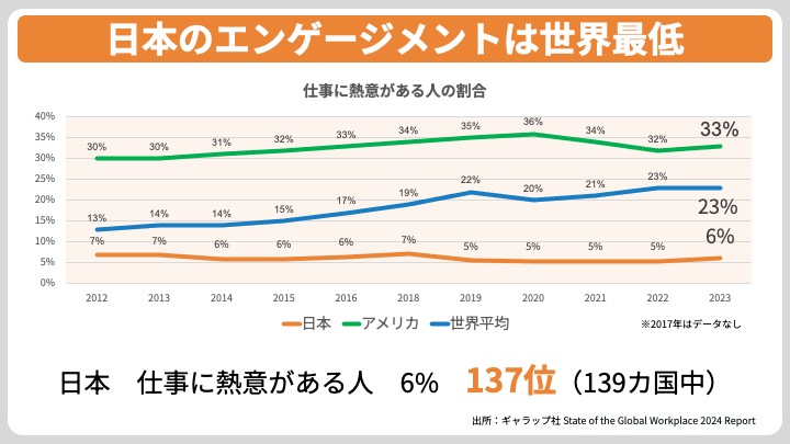 日本のエンゲージメントは世界最低
