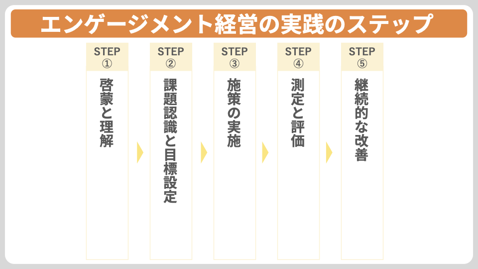 エンゲージメント経営の実践ステップ