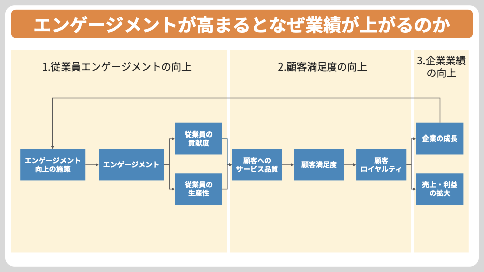 エンゲージメントが高まるとなぜ業績が上がるのか　サービスプロフィットチェーン