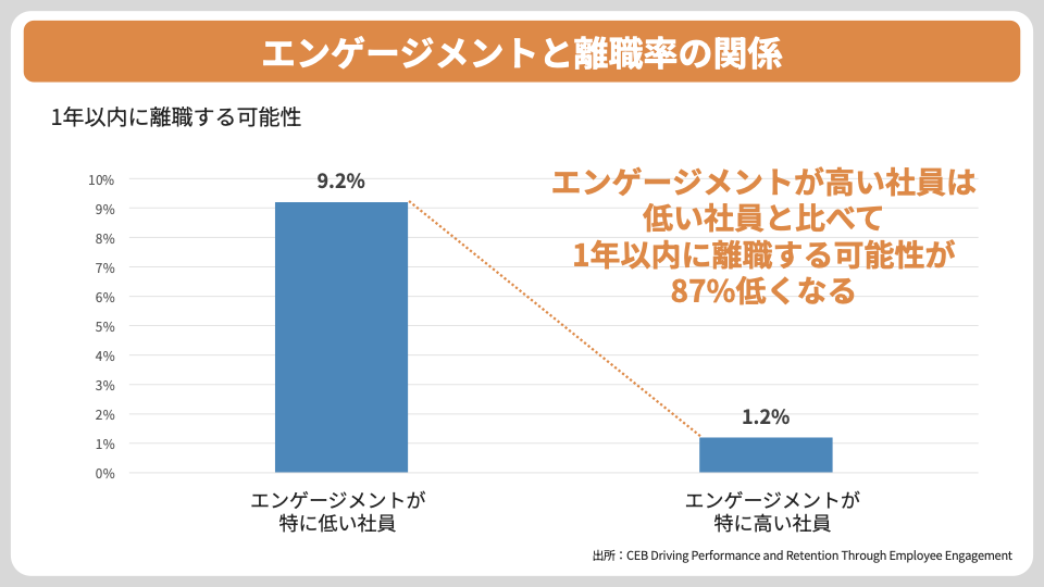 エンゲージメントと離職率の関係　CEB調査結果