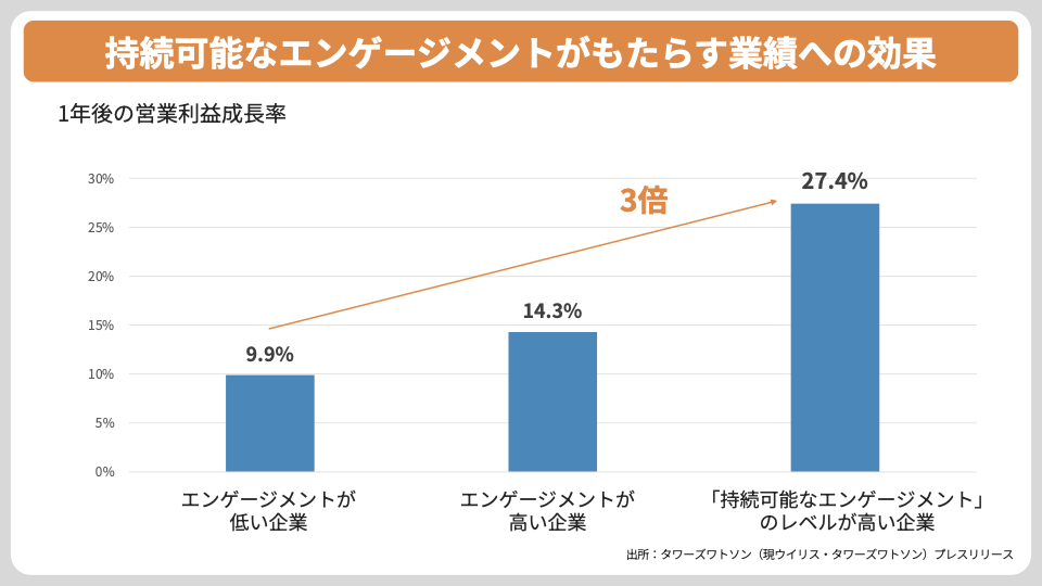 持続可能なエンゲージメントがもたらす業績への効果　現ウイリスタワーズワトソン調査結果