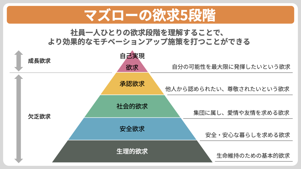 マズローの欲求5段階