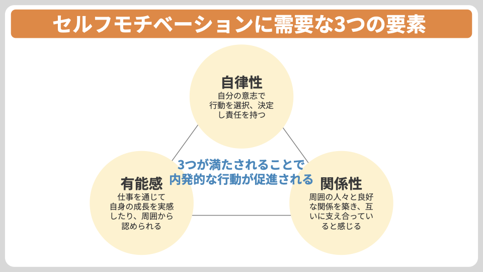 自己決定理論　セルフモチベーションに需要な3つの要素