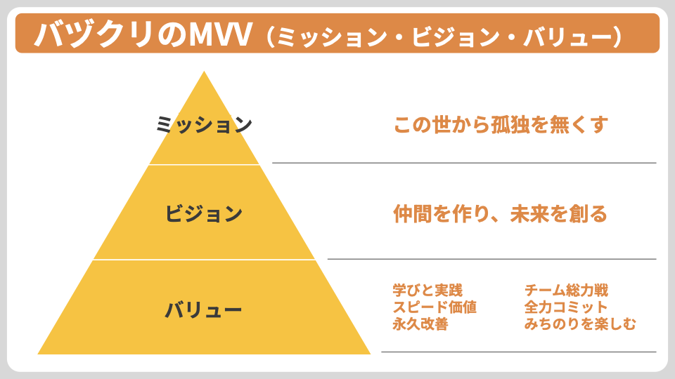 バヅクリのMVV（ミッション・ビジョン・バリュー）