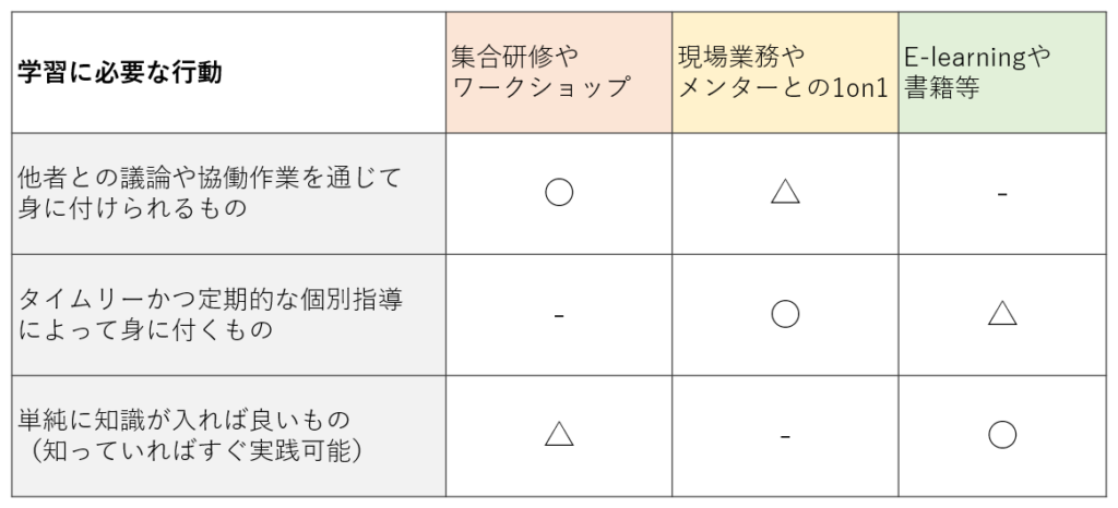 学習行動と育成手法の分類