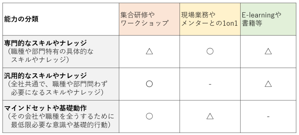 育成したい能力タイプと育成手法の分類