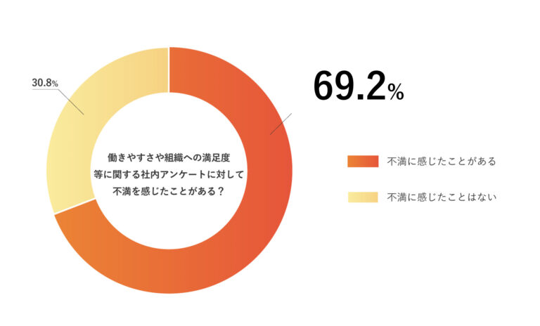 社内アンケートに対する不満
