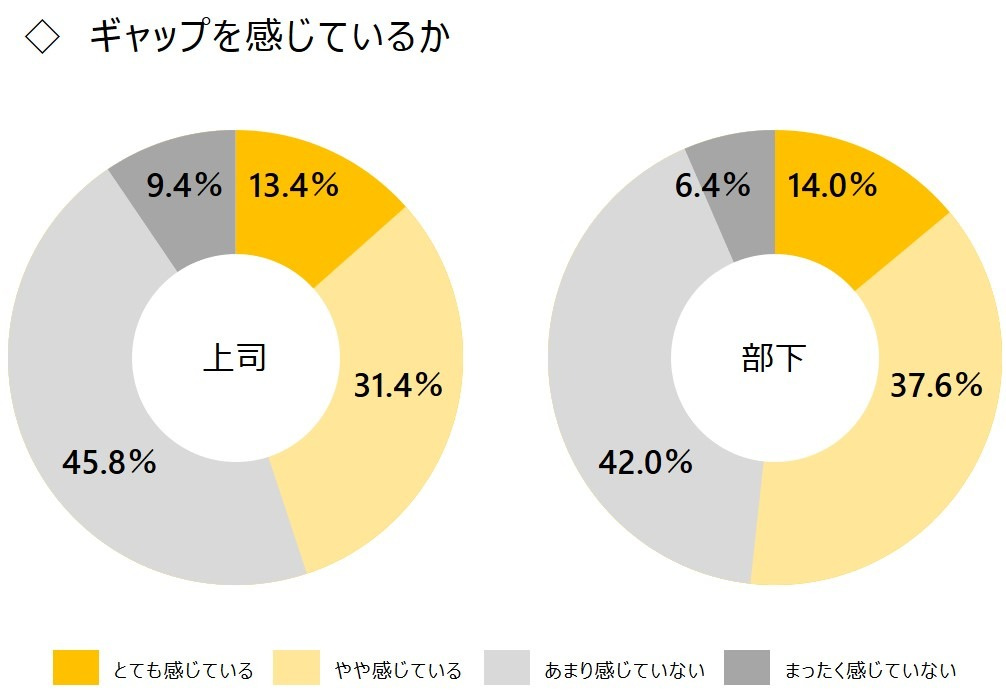 ギャップを感じているか