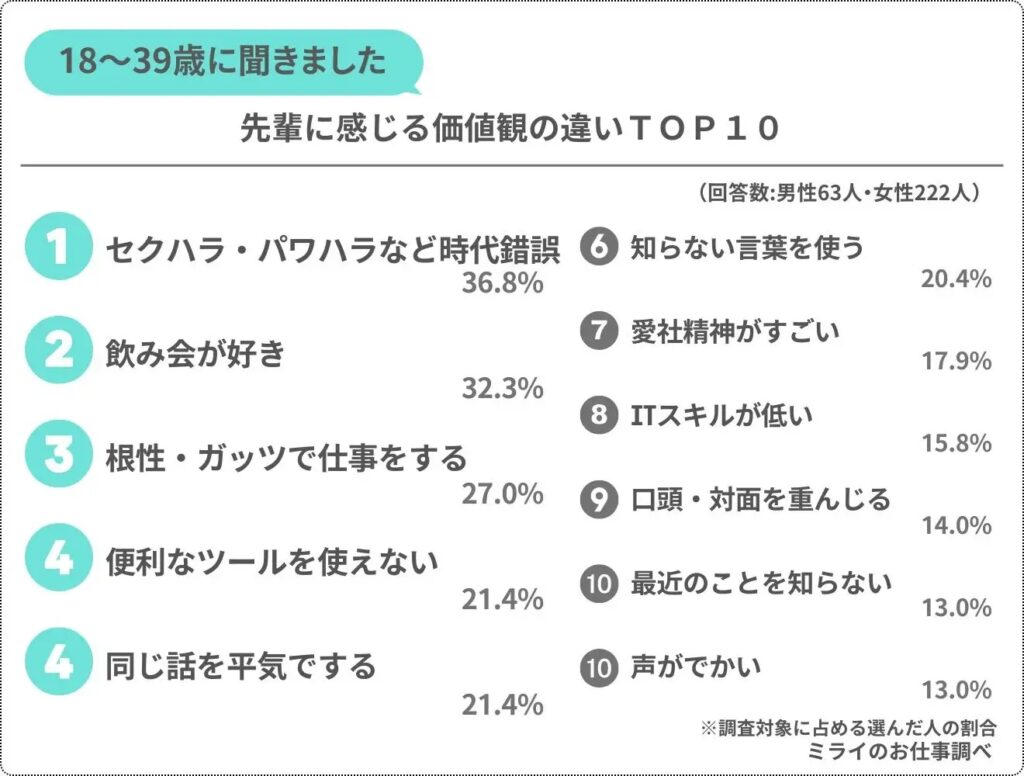 先輩に感じる価値観の違いTOP10