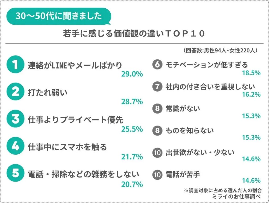 若手に感じる価値観の違いTOP10